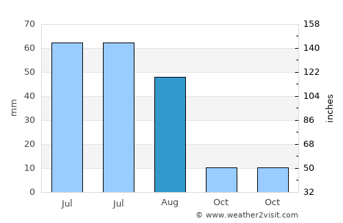 Dzuunmod average rain in August