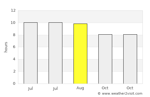 Dzuunmod average rain in August