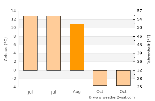 Dzuunmod average temperature in August