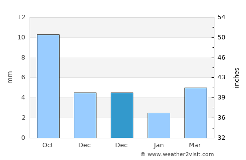 Dzuunmod average rain in December