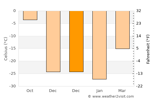 Dzuunmod average temperature in December