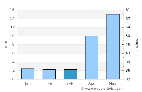 Dzuunmod average rain in February