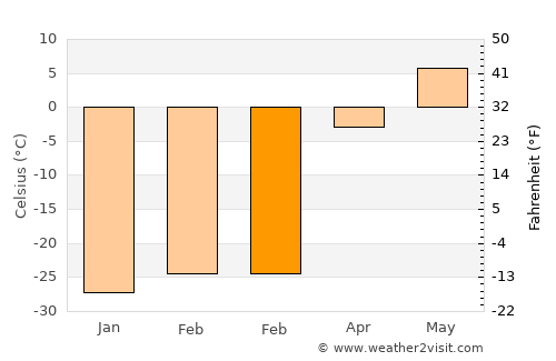 Dzuunmod average temperature in February