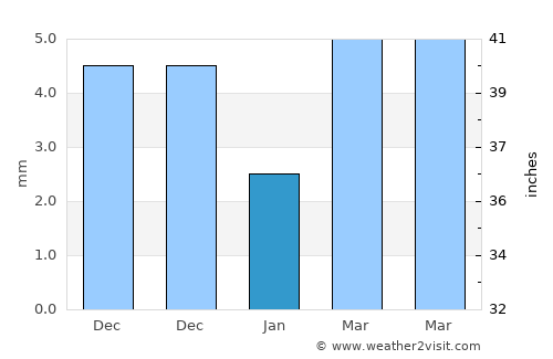 Dzuunmod average rain in January