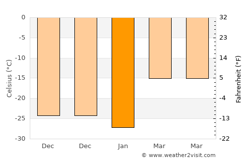 Dzuunmod average temperature in January
