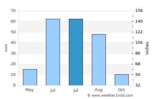 Dzuunmod average rain in July