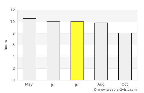 Dzuunmod average rain in July
