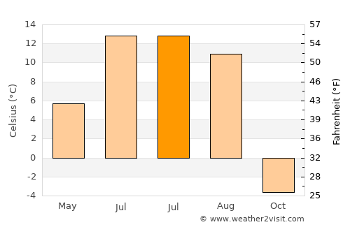 Dzuunmod average temperature in July