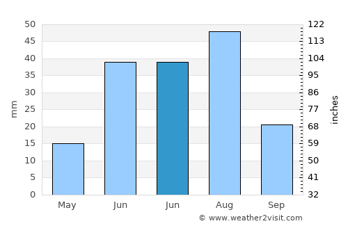 Dzuunmod average rain in June