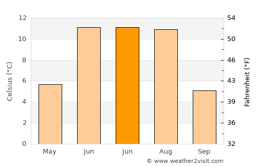 Dzuunmod average temperature in June