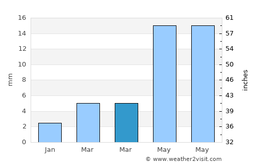 Dzuunmod average rain in March
