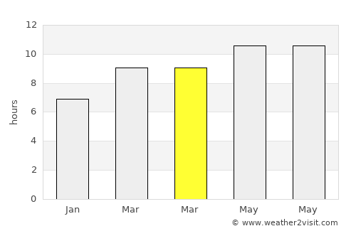 Dzuunmod average rain in March