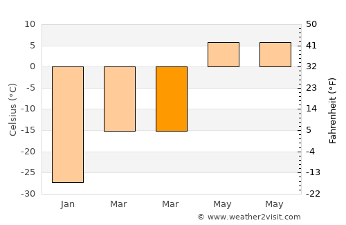 Dzuunmod average temperature in March