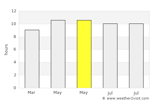 Dzuunmod average rain in May