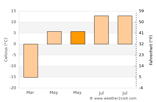 Dzuunmod average temperature in May