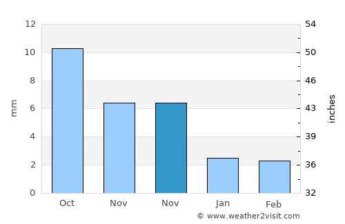 Dzuunmod average rain in November