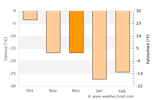 Dzuunmod average temperature in November