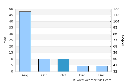 Dzuunmod average rain in October