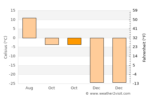 Dzuunmod average temperature in October