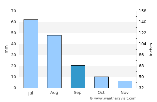 Dzuunmod average rain in September