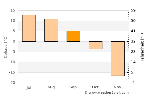 Dzuunmod average temperature in September