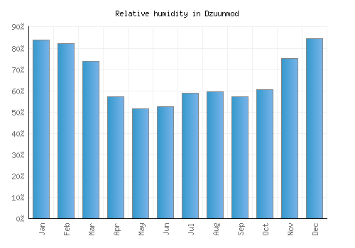 Dzuunmod relative humidity averages