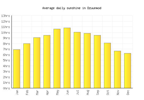 Dzuunmod average daily sunshine chart