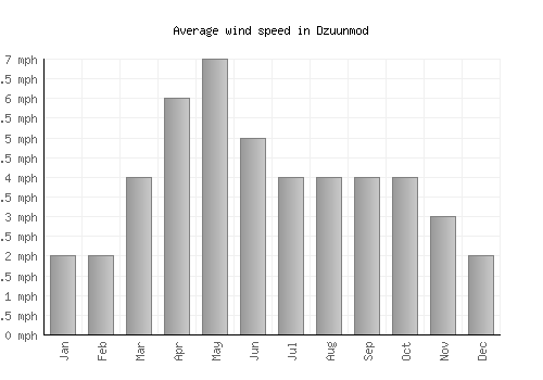 Dzuunmod average winspeed by month (mph)