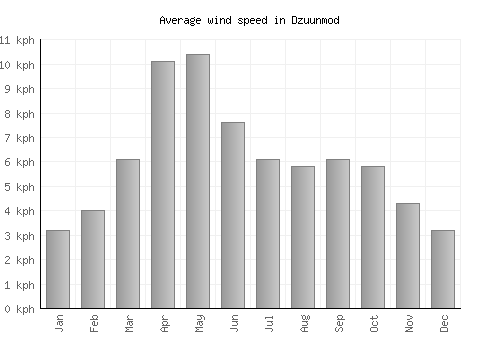 Dzuunmod average winspeed by month (km/h)