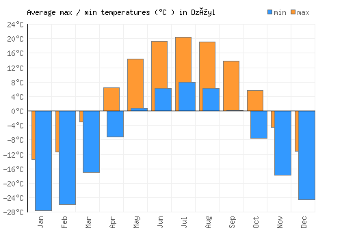 Dzüyl average minimum / maximum temperatures (Celsius)