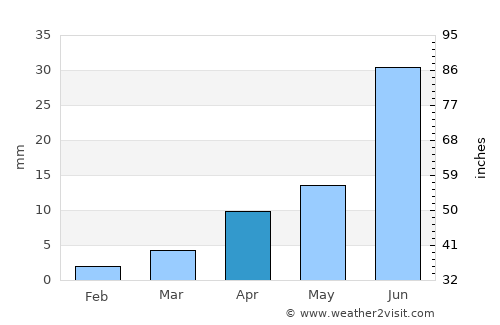 Dzüyl average rain in April