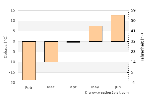 Dzüyl average temperature in April