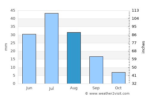Dzüyl average rain in August