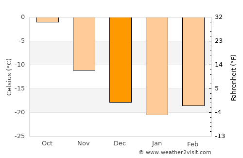 Dzüyl average temperature in December