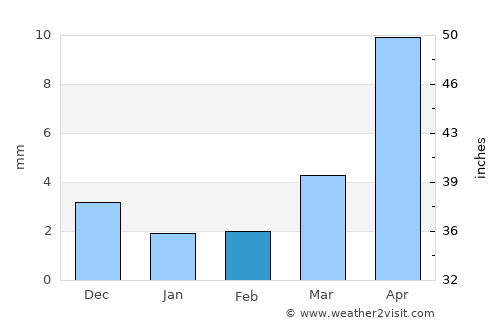 Dzüyl average rain in February