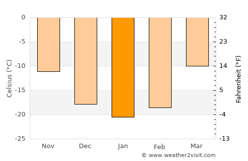 Dzüyl average temperature in January