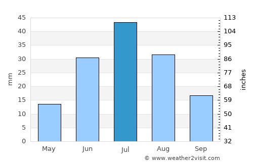 Dzüyl average rain in July