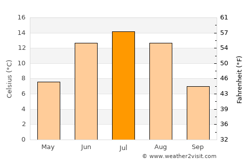 Dzüyl average temperature in July
