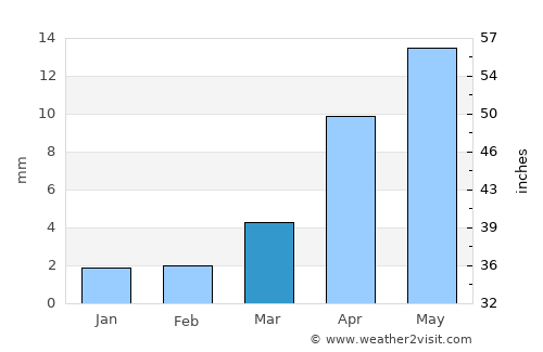 Dzüyl average rain in March