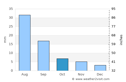 Dzüyl average rain in October