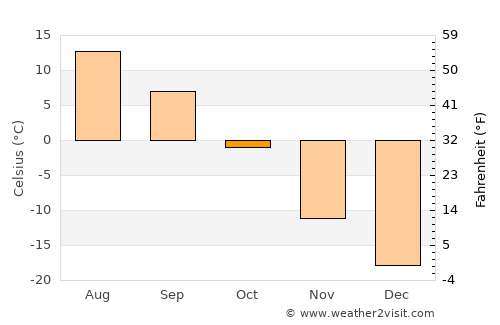 Dzüyl average temperature in October