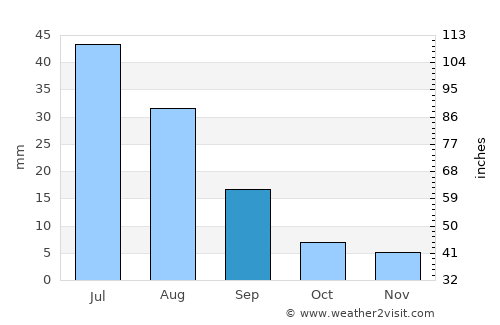 Dzüyl average rain in September