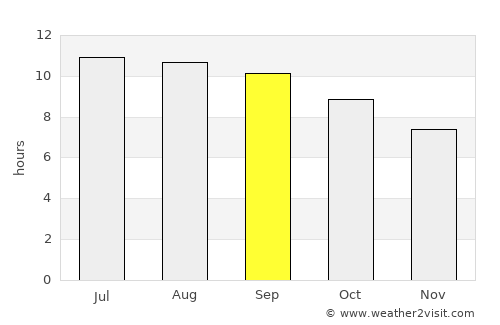 Dzüyl average rain in September