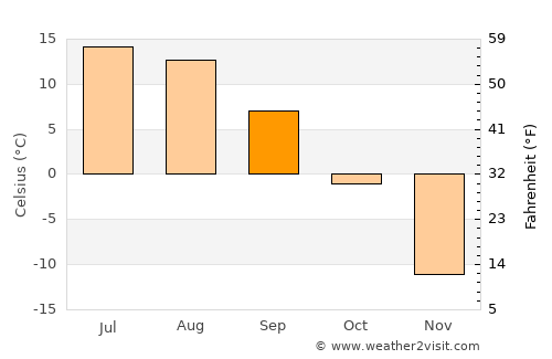 Dzüyl average temperature in September