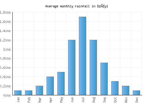 Dzüyl monthly rainfall chart (inches)
