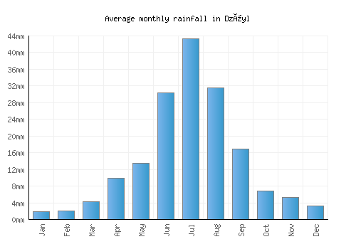 Dzüyl monthly rainfall chart (mm)