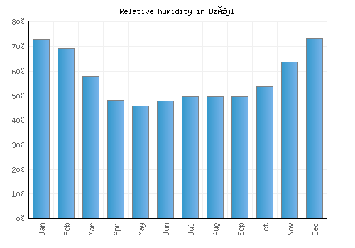 Dzüyl relative humidity averages