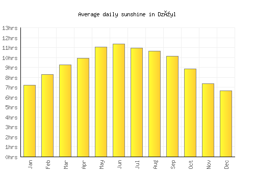 Dzüyl average daily sunshine chart