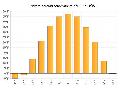 Dzüyl average temperature chart (Fahrenheit)