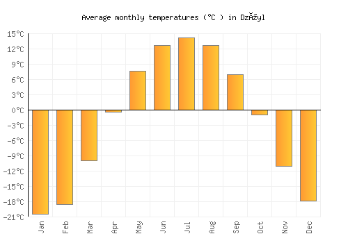 Dzüyl average temperature chart (Celsius)